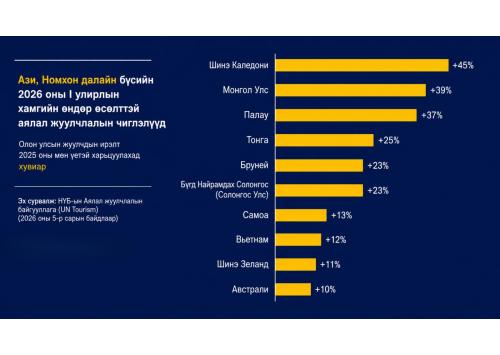 Монгол улс аялал жуулчлалын салбарын өсөлтөөрөө дэлхийд дөрөвдүгээрт орлоо